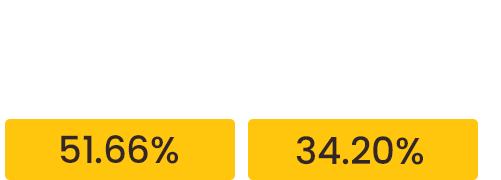 Decrease in ACOS