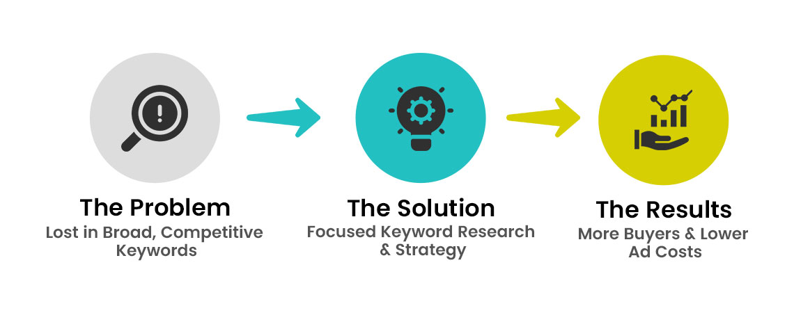 The problem, Solution, Results