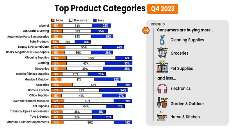 Top Product Categories