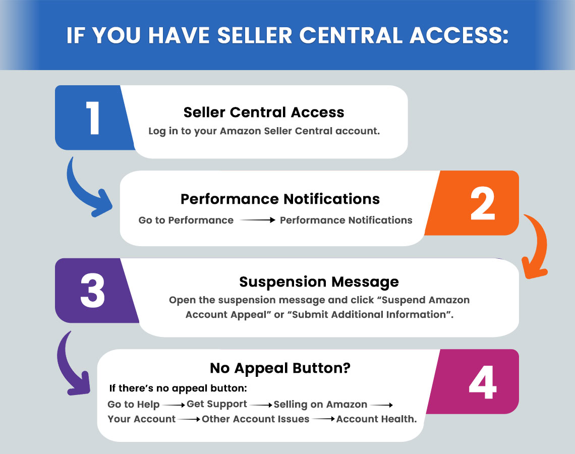 Choose the Correct Contact Method