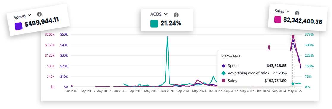 Total PPC Overhaul