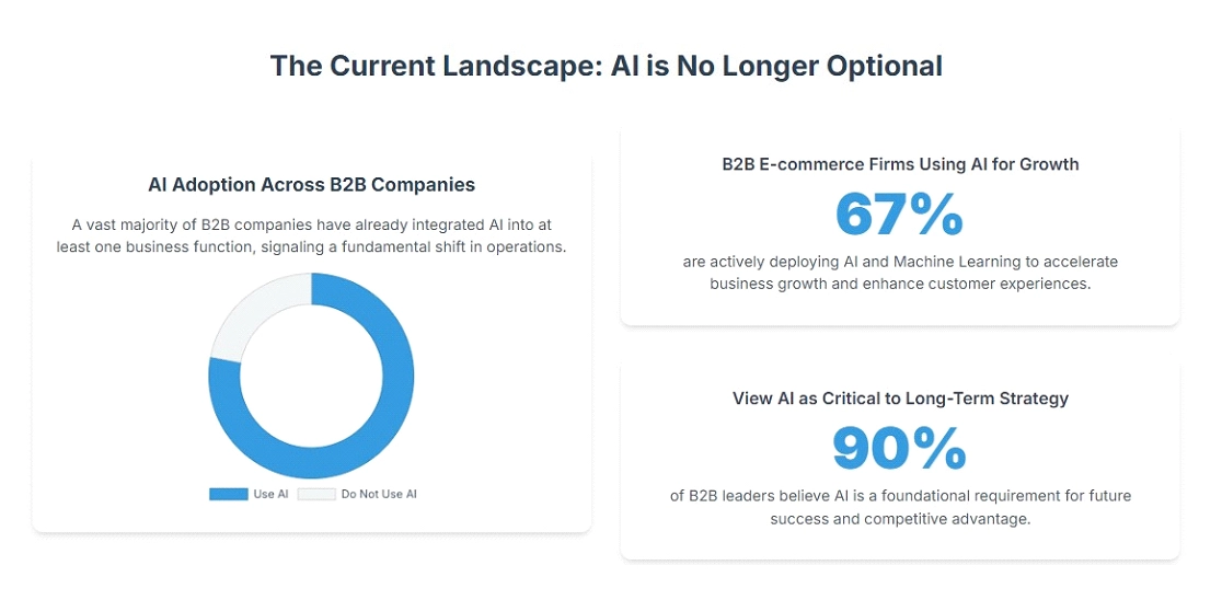 AI in B2B.