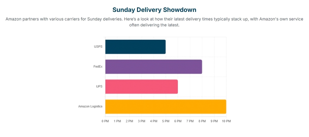 Amazon delivery time on Sunday