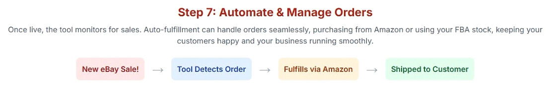 Automate and manage orders