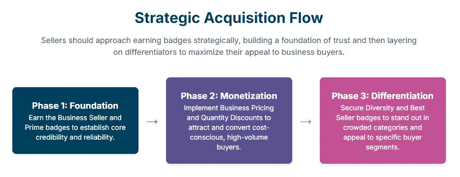 Badges process on Amazon Business Account