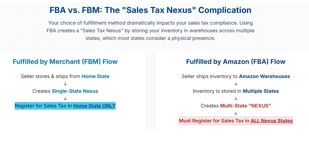 Business License for the Amazon Selling Model