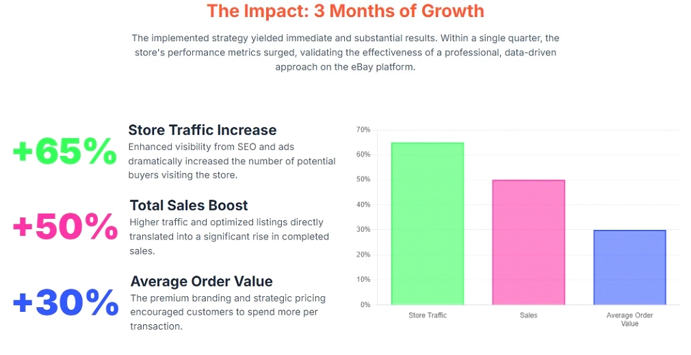 Client experience of selling on eBay
