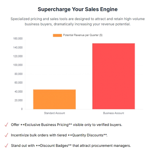 Features of Amazon Business Account