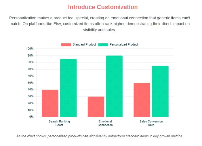 Idea of product launch
