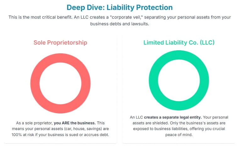 LLC and Sole Proprietorship Difference