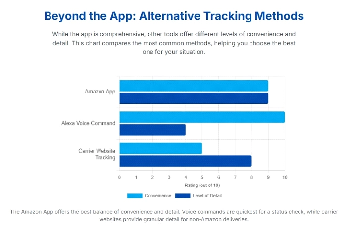 Methods of Amazon tracking