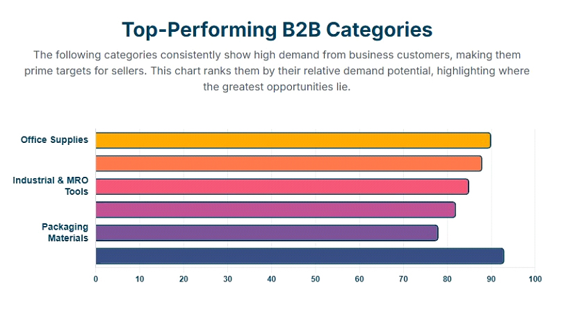 Most selling in B2B