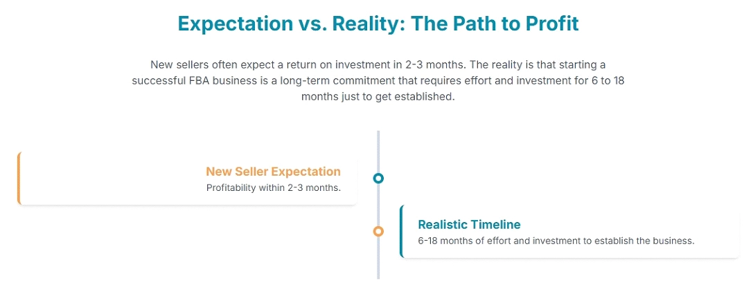 Timeline of success on Amazon FBA
