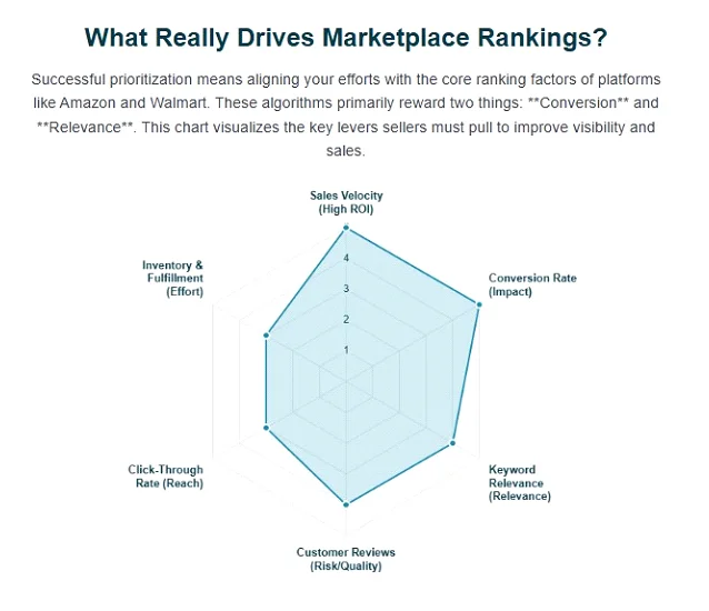 What drives marketplace rankings