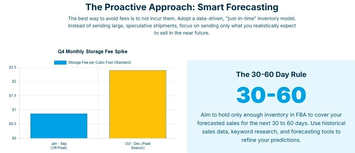 Avoid Amazon storage fee.