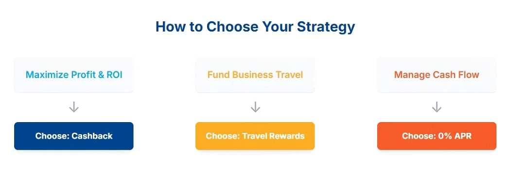 How to choose credit card for advertising