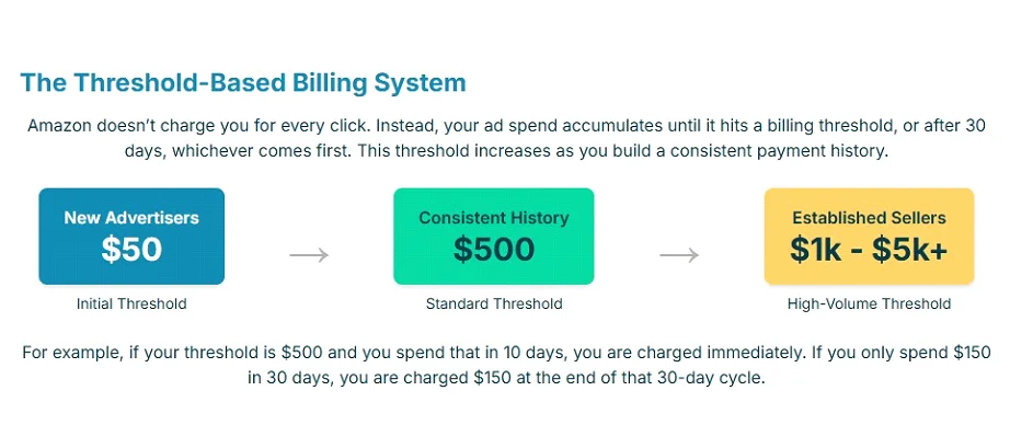 Threshold Billing System of Amazon Ads